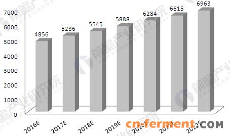 2016-2022年中国原料药行业销售规模预测（单位：亿元）