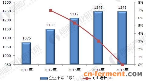 2011-2015年中国原料药生产企业数量（单位：家，%）