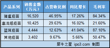 【犀说IPO】永顺生物：兽用疫苗&ldquo;老炮儿&rdquo; 中国金融观察网www.chinaesm.com