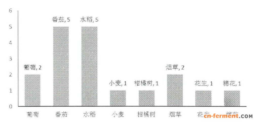 图２ S-诱抗素登记应用情况