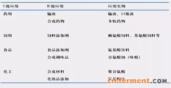 氨基酸常见应用
