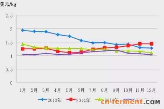 2013-2016年赖氨酸出口均价对比