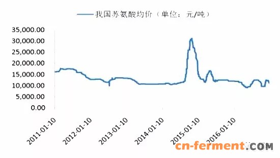 我国苏氨酸价格处于相对底部