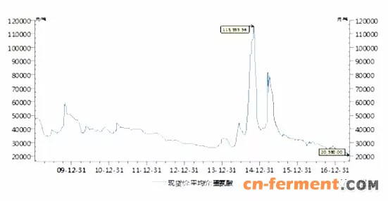 我国蛋氨酸价格处于底部