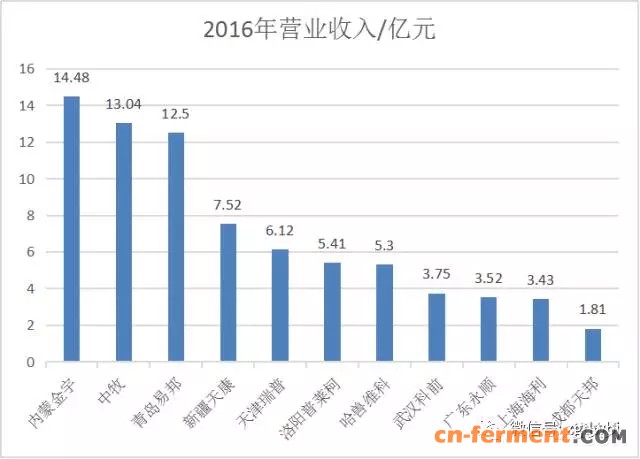 部分优秀疫苗企业2016年销售业绩