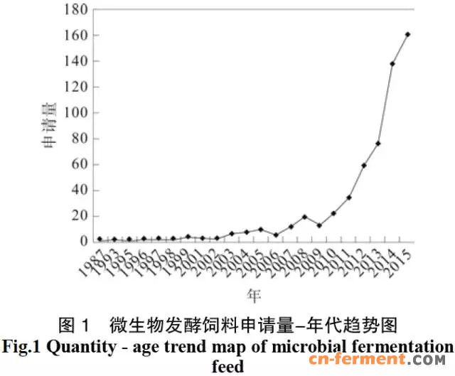 所有微生物饲料专利申请按照申请的年代统计