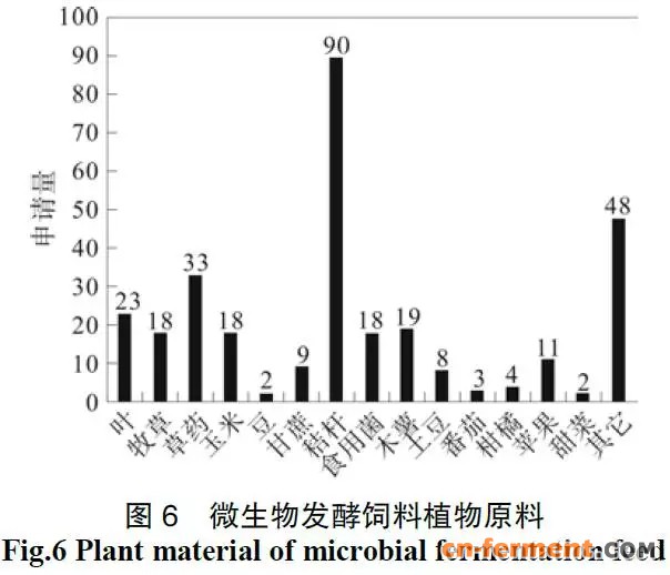 植物原料