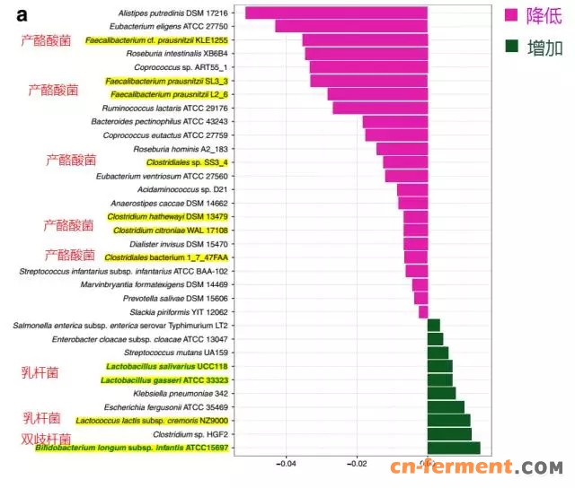 减少血液内毒素，保护肝脏
