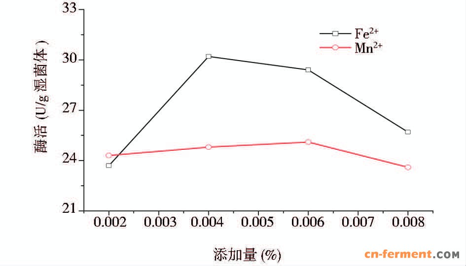烟草节杆菌肌酐酶产量影响