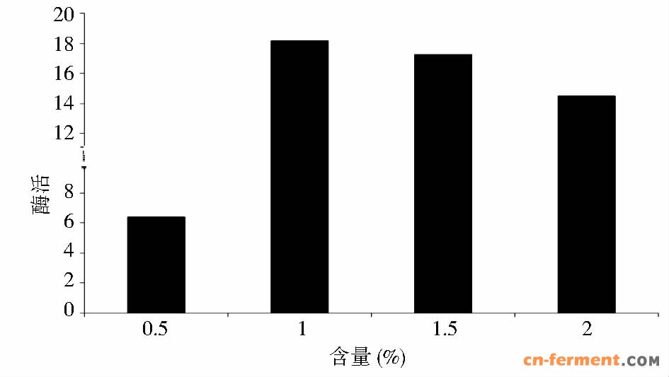 图 7 鱼粉蛋白胨含量对酶活的影响