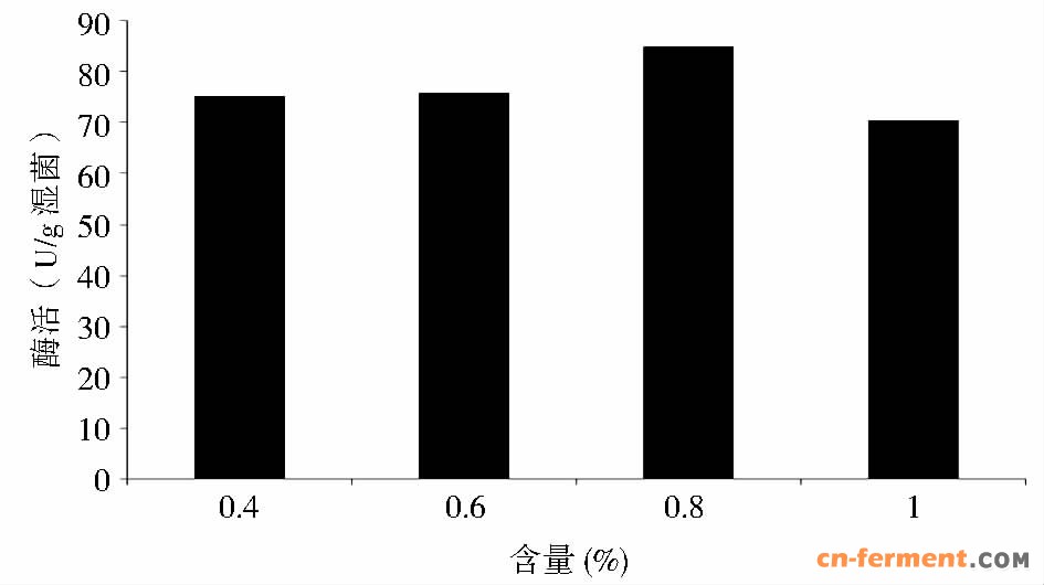 葡萄糖含量对酶活的影响