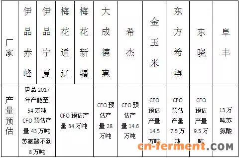 赖氨酸苏氨酸产量