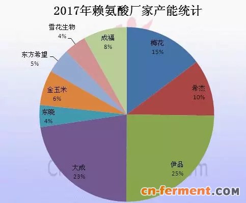 赖氨酸企业2017年产能产量对比