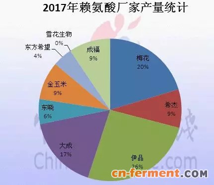 赖氨酸企业2017年产能产量对比