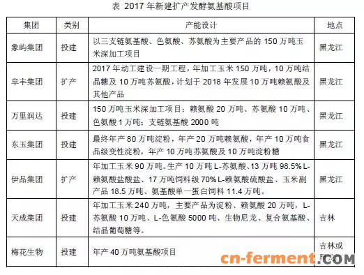 2017年计划投建、扩建发酵类氨基酸项目