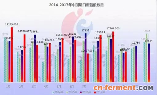 蛋氨酸进口数量特点