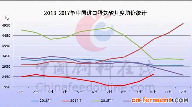 2017年各月蛋氨酸进口均价