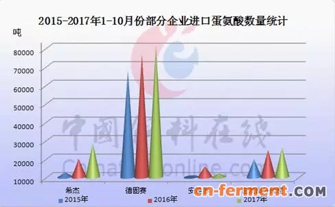 2017年各月蛋氨酸进口数量