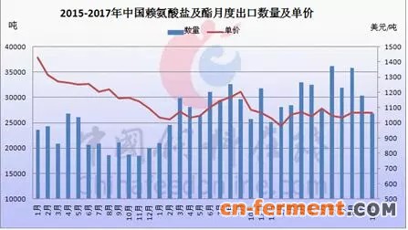 赖氨酸苏氨酸出口数量