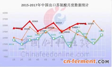 苏氨酸出口数量