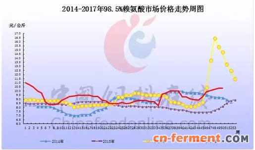 2017年国内赖氨酸价格走势