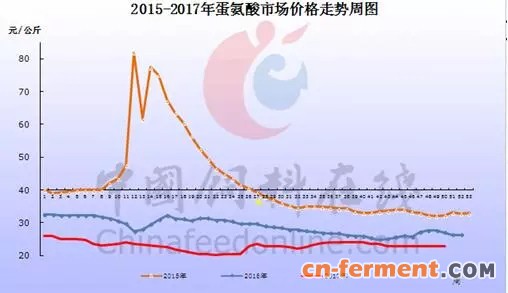 2017年蛋氨酸行情