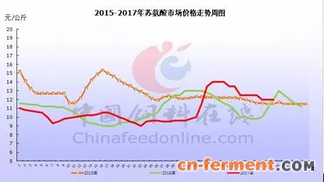 2017年苏氨酸行情