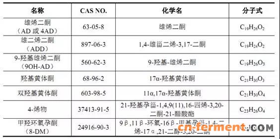 甾体药物另一类核心原料,即雄烯二酮、雄二烯二酮、9-羟基雄烯二酮等