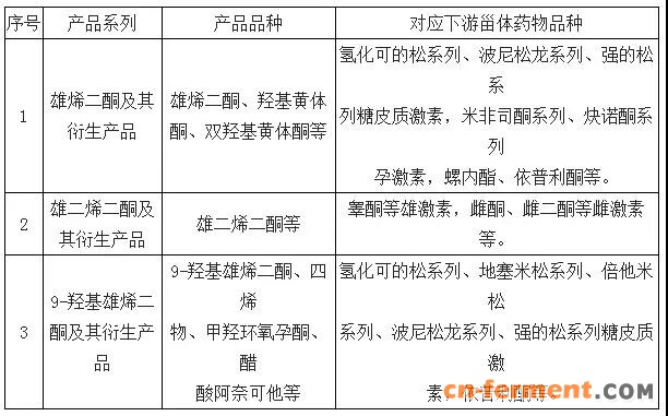 雄烯二酮(AD或 4AD)、雄二烯二酮(ADD)、羟基雄烯二酮(9OH-AD)、羟基黄体酮等甾体药物的核心原料