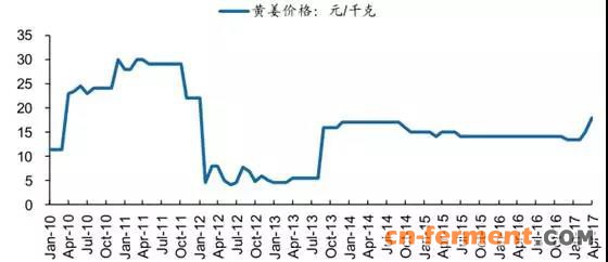 国内黄姜市场价格情况:元/ 千克
