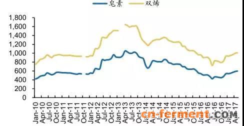 国内皂素、双烯产品市场单价情况:元/ 千克