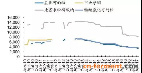 国内部分激素市场单价走势:元/ 千克