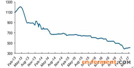 国内4-AD 市场价格情况:元/ 千克