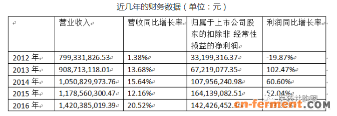 金城医药财务数据