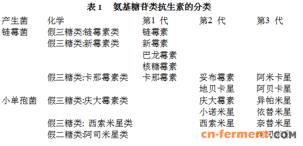 表1氨基糖苷类抗生素的分类