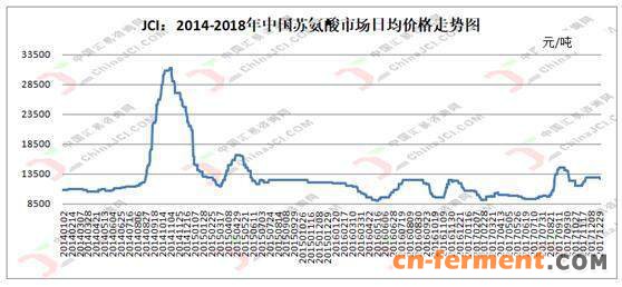 苏氨酸市场日均价格