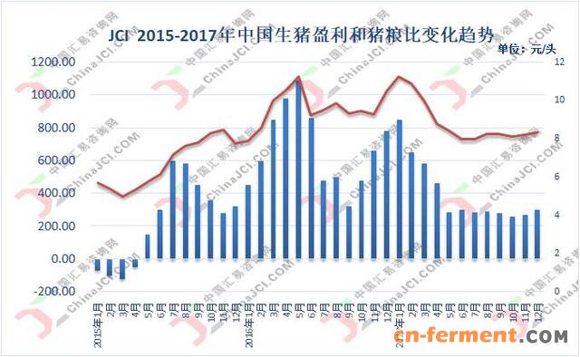 生猪盈利和猪粮比变化趋势