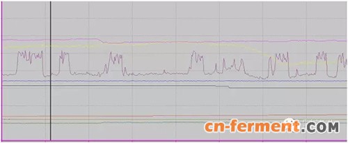图1 DCS控制程序可控制氨水的加量，使整个发酵环境pH及其稳定
