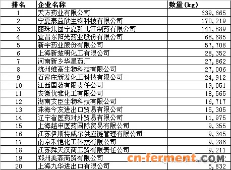 盐酸林可霉素2017年1-11月出口前20名企业