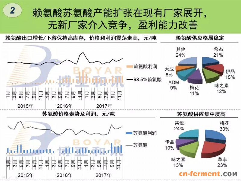 2，赖氨酸苏氨酸产能扩张在现有厂家展开，无新厂家介入竞争，盈利能力改善