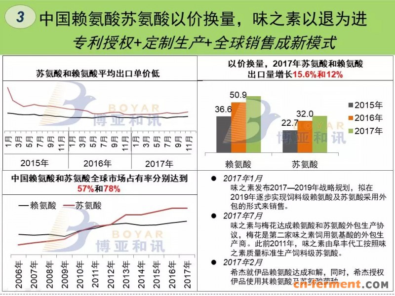 3，中国赖氨酸苏氨酸以价换量，味之素以退为进 专利授权+定制生产+全球销售成新模式