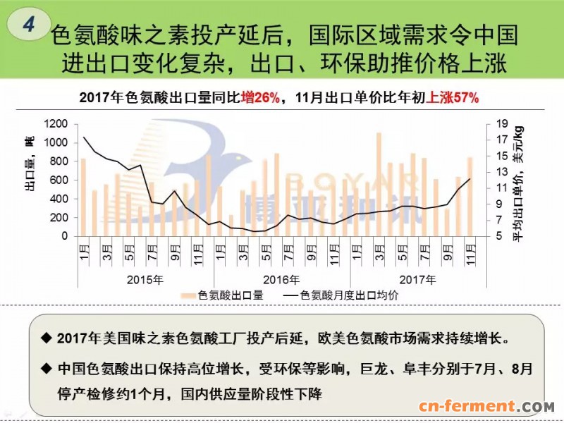 4，色氨酸味之素投产延后，国际区域需求令中国进出口变化复杂，出口，环保助推价格上涨