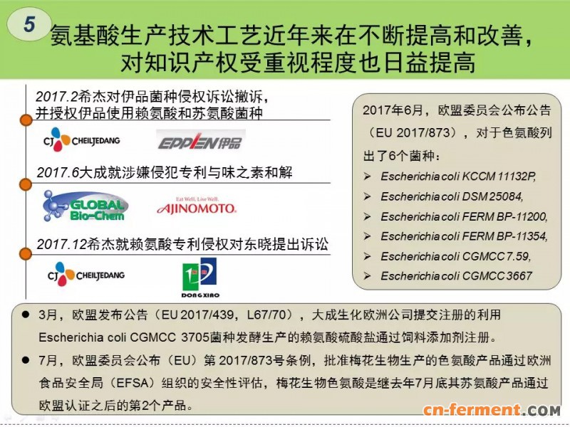 5，氨基酸生产技术工艺近年来在不断提高和改善，对知识产权受重视程度也日益提高