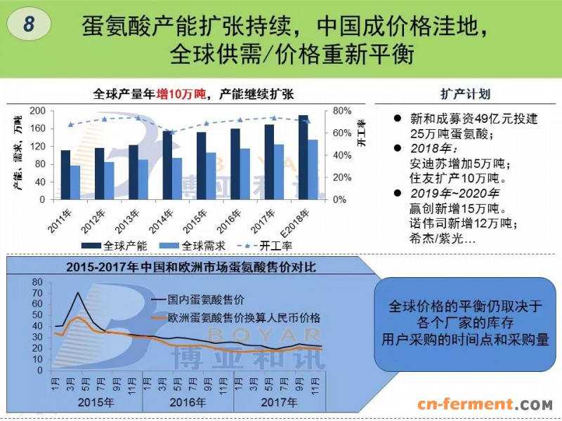8，蛋氨酸产能扩张持续，中国成价格洼地，全球供需、价格重新平衡
