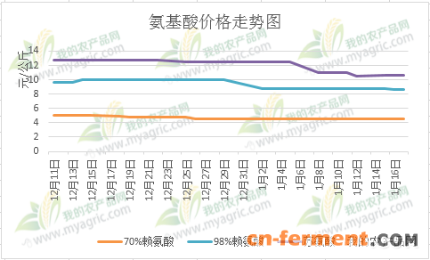 氨基酸价格走势