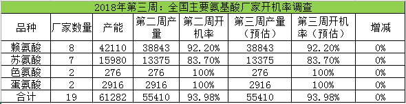全国氨基酸1月开机调查