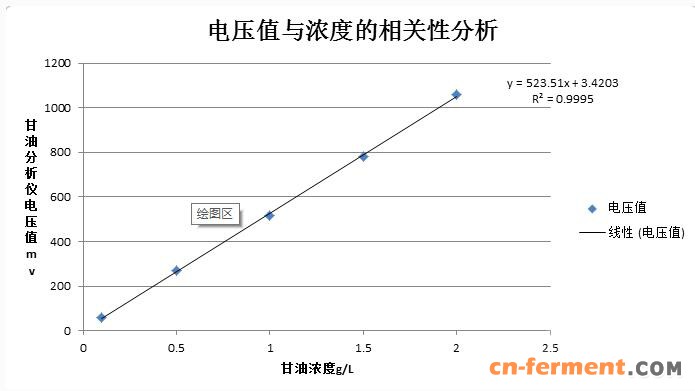 甘油相关性分析