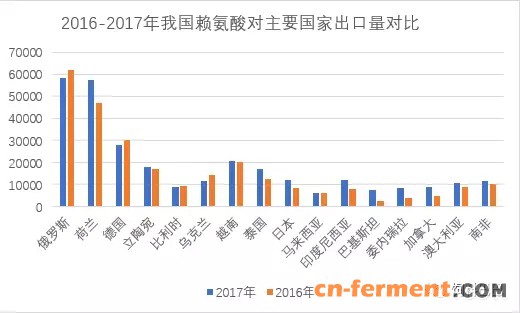 赖氨酸出口国家量对比
