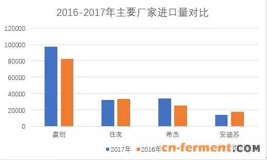 蛋氨酸国家对比
