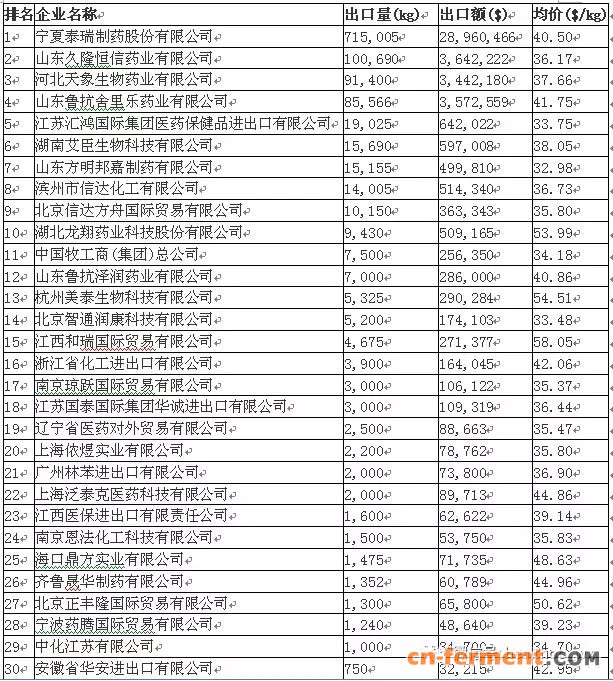替米考星2017年1-12月出口企业总量排名前30位